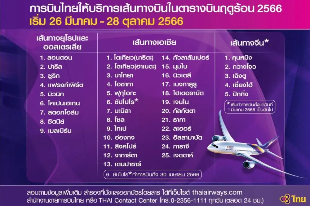 การบินไทยให้บริการสู่ 39 เส้นทางบิน ในตารางบินฤดูร้อน ปี 2566 พร้อมเพิ่มความถี่เที่ยวบินในเส้นทางยอดนิยม