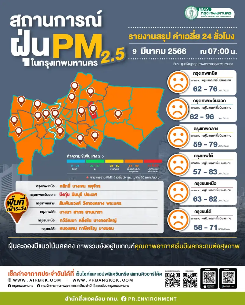 PM2.5 เกินมาตรฐาน 55 จังหวัด เช็คเลยจังหวัดไหนบ้าง!