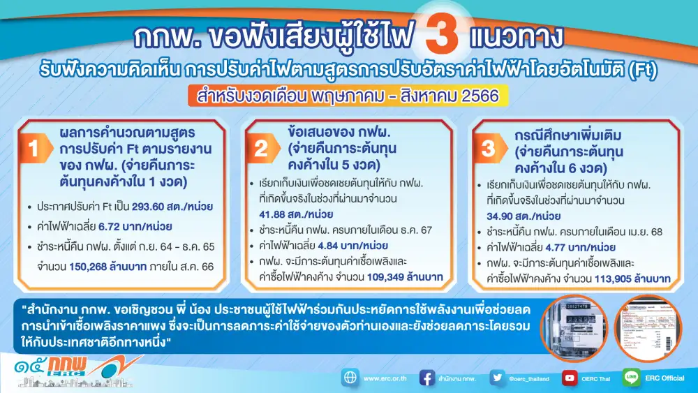 กกพ.เปิดรับความคิดเห็นค่า Ft งวดพ.ค.-ส.ค.66 ใน 3 ทางเลือก