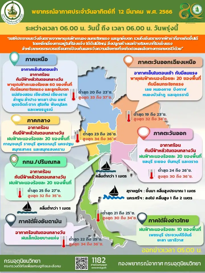 ไทยตอนบนอากาศร้อน เตือนพายุฤดูร้อน ระวังฝนฟ้าคะนองลมกรรโชกแรง