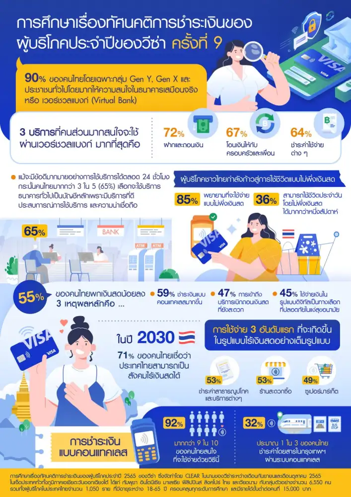 วีซ่า เผยเก้าในสิบของคนไทยสนใจใช้เวอร์ชวลแบงก์