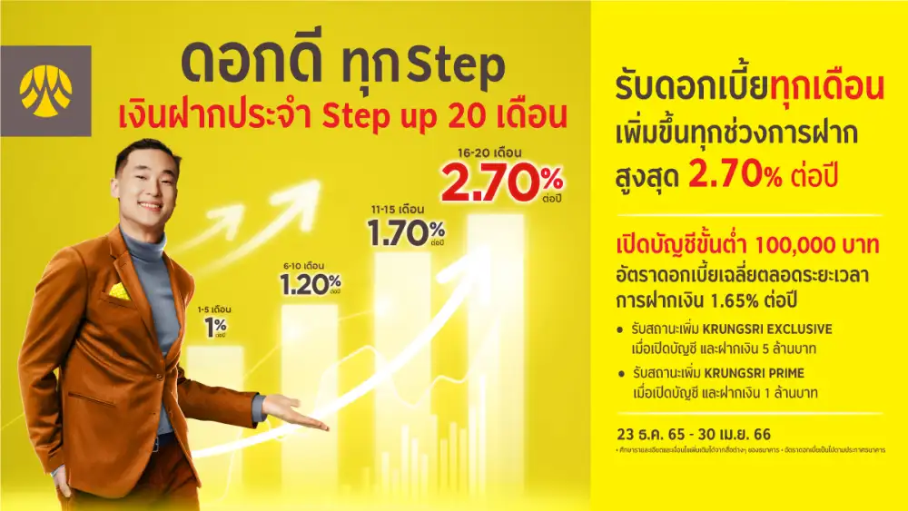 กรุงศรี ขยายระยะเวลาเปิดบัญชีฝากประจำ Step up 20 เดือน รับดอกเบี้ยได้ทุกเดือน เพิ่มขึ้นทุกช่วงการฝากสูงสุด 2.70% ต่อปี