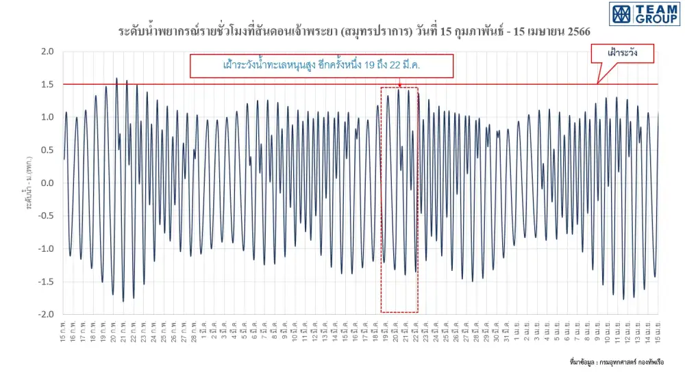 TEAMG เตือนกทม.-ปริมณฑล เฝ้าระวังน้ำทะเลหนุนสูง-น้ำเค็มรุกเจ้าพระยาสัปดาห์นี้