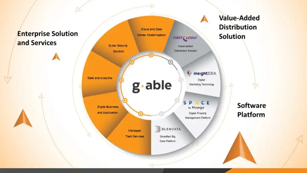 GABLE files for an IPO of 175 million shares for SET listing, leading it to be the