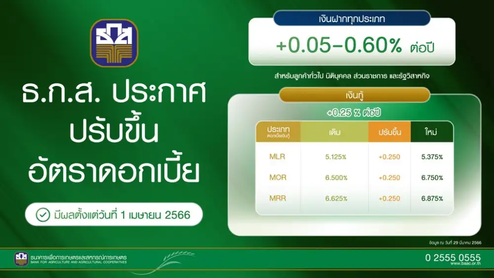 ธ.ก.ส. ประเดิมขึ้นดอกเบี้ยเงินฝาก-เงินกู้ทุกประเภท มีผล 1 เม.ย.
