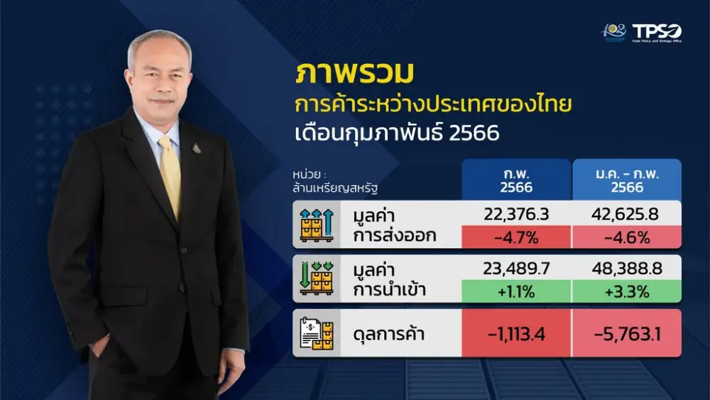พาณิชย์เผยส่งออกก.พ. หดตัว 4.7% คาดครึ่งปีแรกยังติดลบต่อเนื่อง
