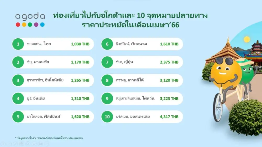 อโกด้า เผยขอนแก่นเป็นจุดหมายปลายทางราคาย่อมเยาที่สุดในเดือนเมษา'66