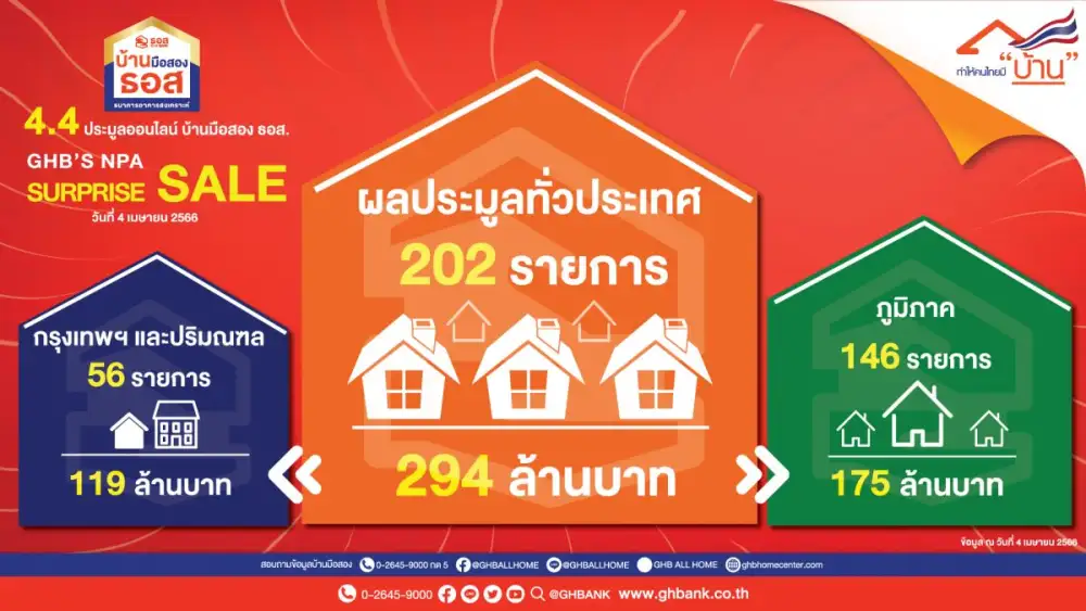 ขายดี!! เพียง 1 ชั่วโมง ธอส. ประมูลบ้านมือสองออนไลน์ได้ถึง 294 ล้านบาท!!