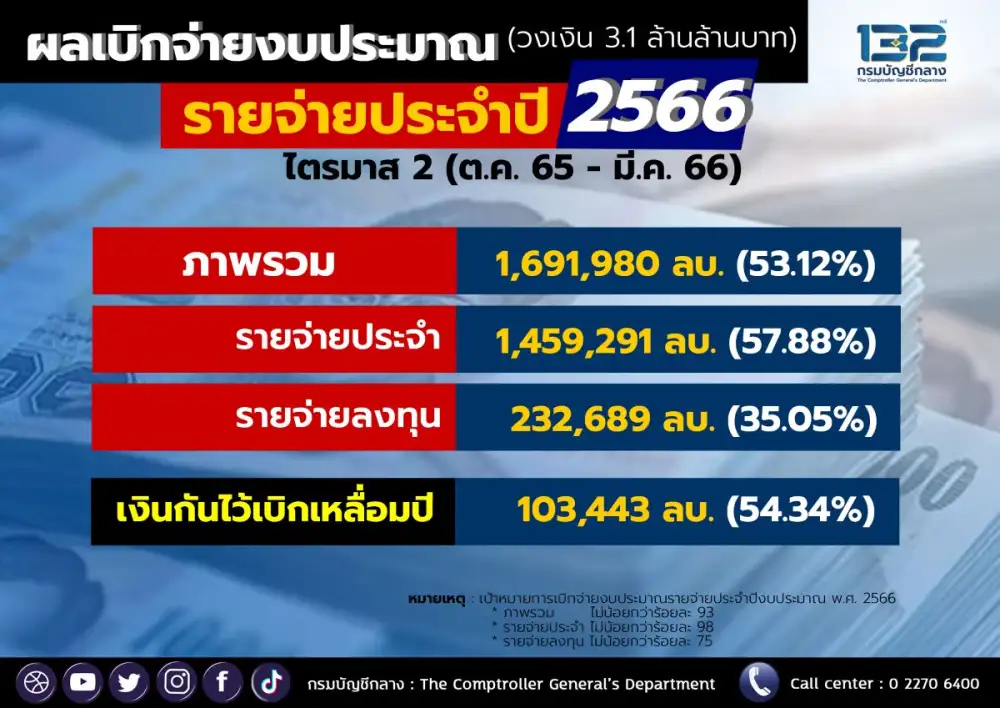 คลังเผยสิ้นไตรมาส 2 ปีงบ 66 เบิกจ่ายแล้ว 1.69 ล้านลบ. คิดเป็น 53.12%