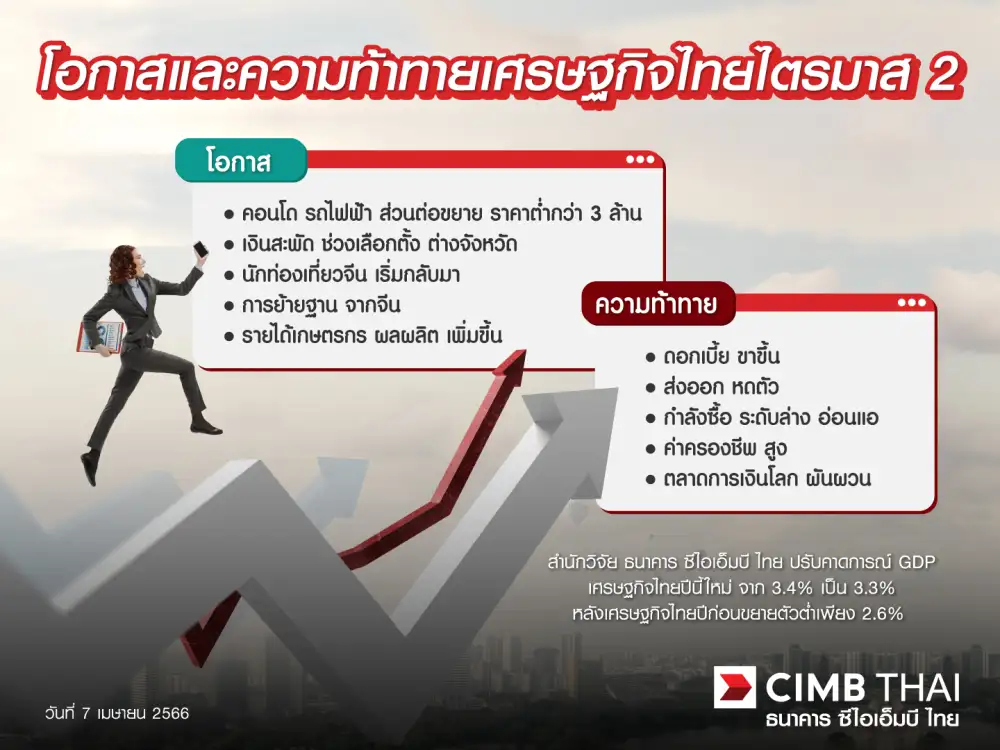 CIMBT หั่น GDP ไทยปี 66 เหลือโต 3.3% หลังส่งออกชะลอ ห่วงตั้งรบ.ช้ากระทบเบิกจ่ายงบฯ