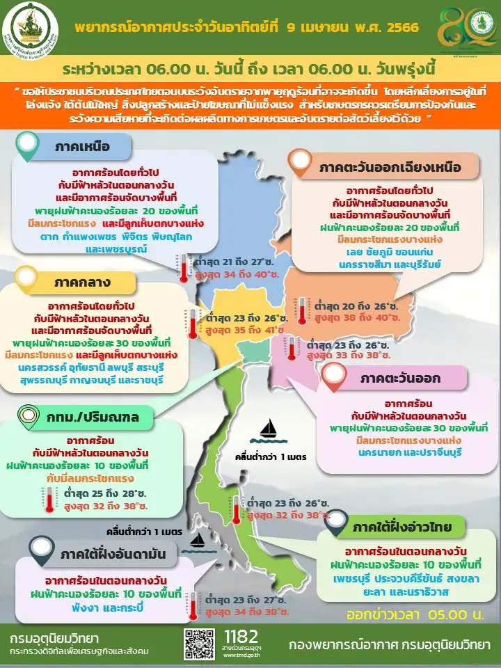 ไทยตอนบนอากาศร้อนถึงร้อนจัดเตือนระวังพายุฤดูร้อน ใต้คงมีฝนฟ้าคะนอง
