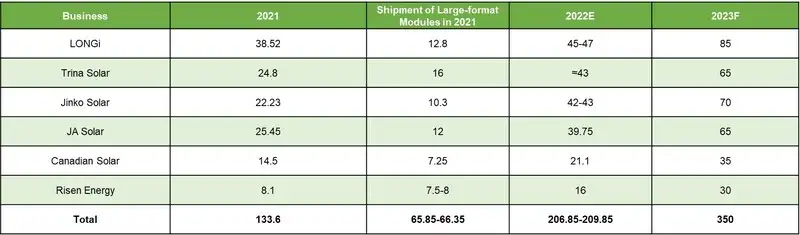 Trina Solar featured in independent agency report: Cumulative shipments of 210mm modules top 120GW, capacity for large-format products accounts for over 90%