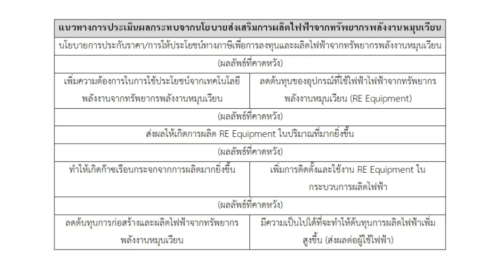 Power of The Act: การประเมินผลกระทบการเปลี่ยนอัตราหรือราคาค่าไฟฟ้า