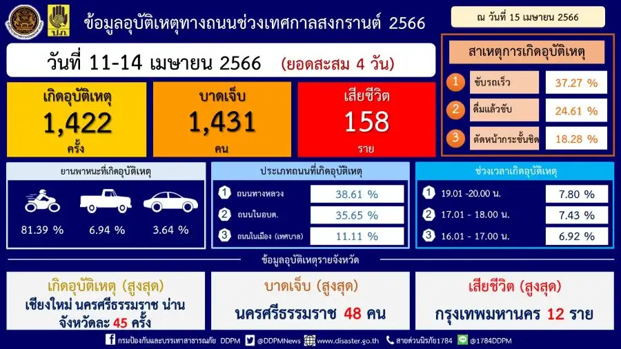 เปิดสถิติอุบัติเหตุ 4 วันช่วงสงกรานต์ เสียชีวิต 158 ราย กำชับคุมเข้มดื่มแล้วขับ-ขับรถเร็ว