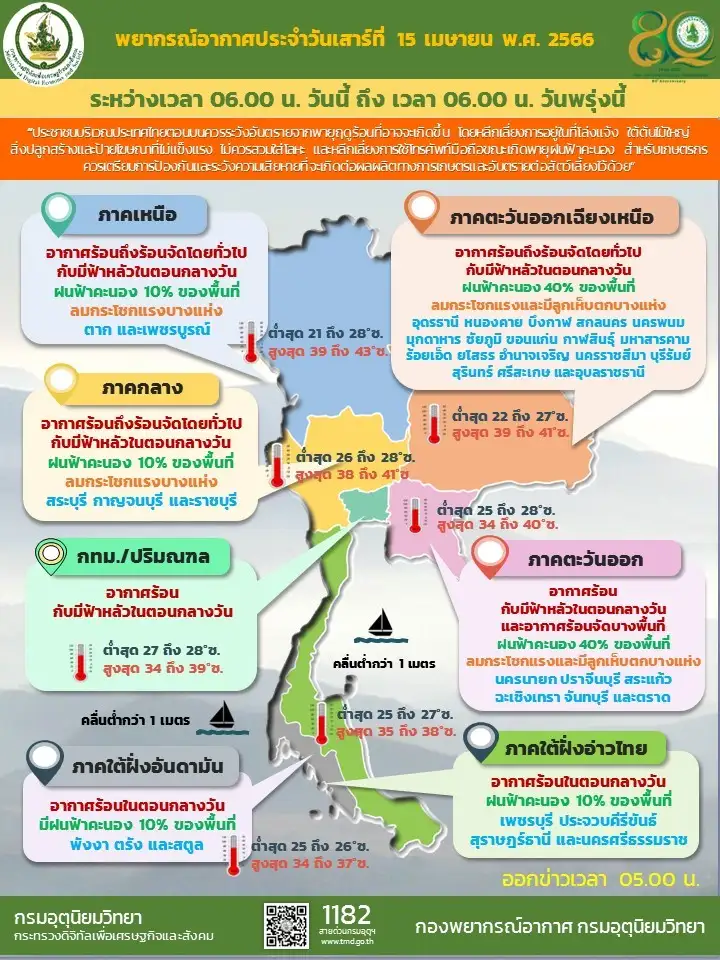 ไทยตอนบนอากาศร้อนจัด! เตือนพายุฤดูร้อน