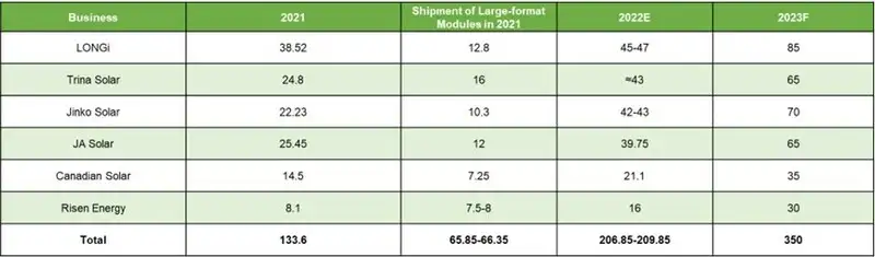 Trina Solar featured in independent agency report: Cumulative shipments of 210mm modules top 120GW, capacity for large-format products accounts for over 90%