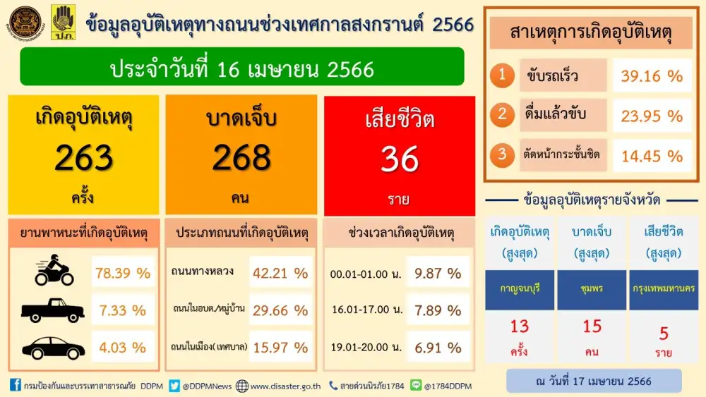 ยอดอุบัติเหตุสะสม 6 วันช่วงสงกรานต์ บาดเจ็บ 2,005 คน ตาย 236 ราย