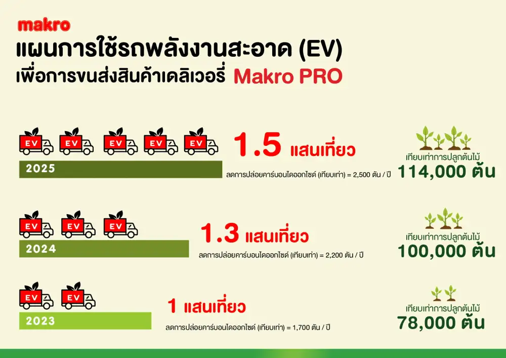 แม็คโคร ปักหมุดผู้นำธุรกิจค้าส่งรักษ์สิ่งแวดล้อม จับมือผู้ผลิตรถ EV ระดับโลก ปล่อยขบวนเดลิเวอรี่พลังงานสะอาด ตั้งเป้าใช้รถ EV กว่า 300 คัน ในอีก 3 ปี