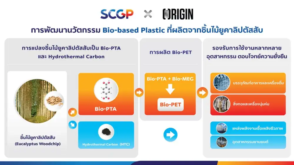 SCGP x Origin Materials to Mutually Develop World-Class Innovation 'Bio-based Plastic from Eucalyptus Woodchip' Transforming Renewable Plants into Bio-PET Plastic, Addressing Sustainability Challenges