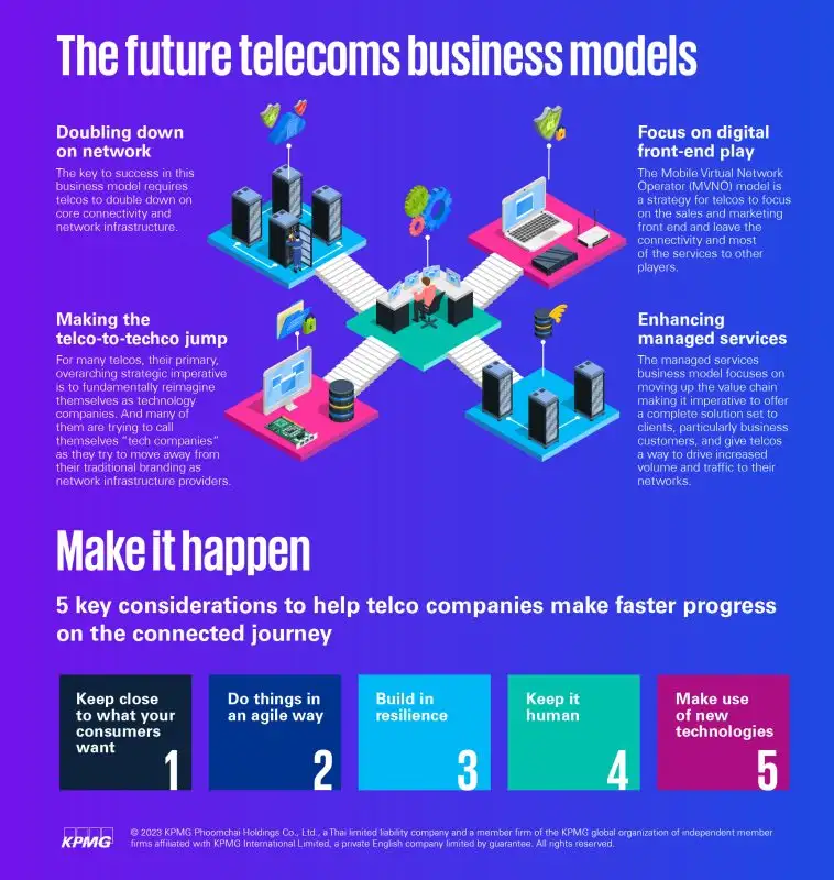 Future of telco