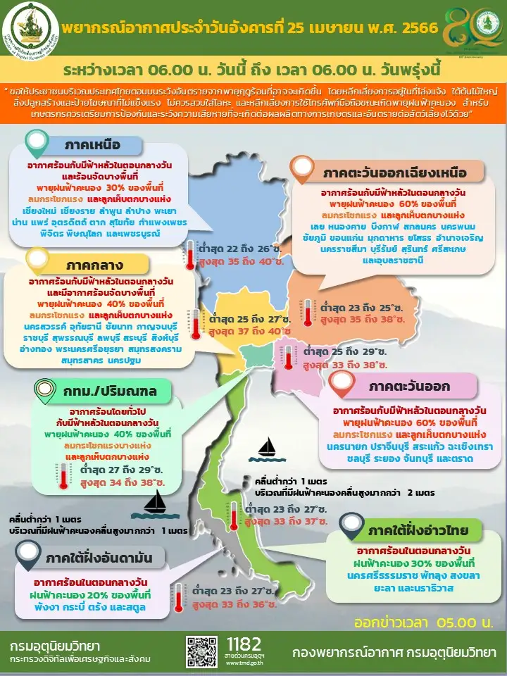 พยากรณ์อากาศประจำวันที่ 25 เมษายน 2566