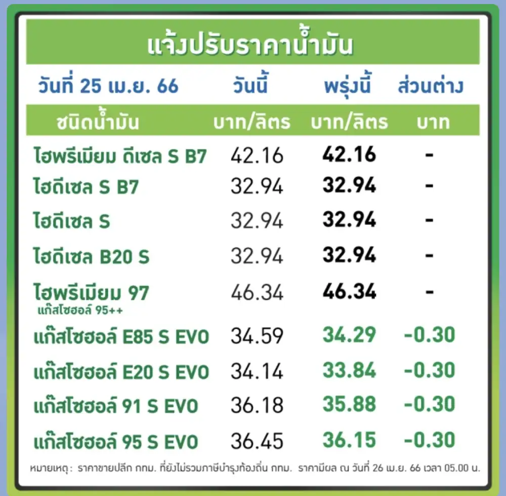 พรุ่งนี้น้ำมันลง! เบนซิน-แก๊สโซฮอล์ลด 30 สต.