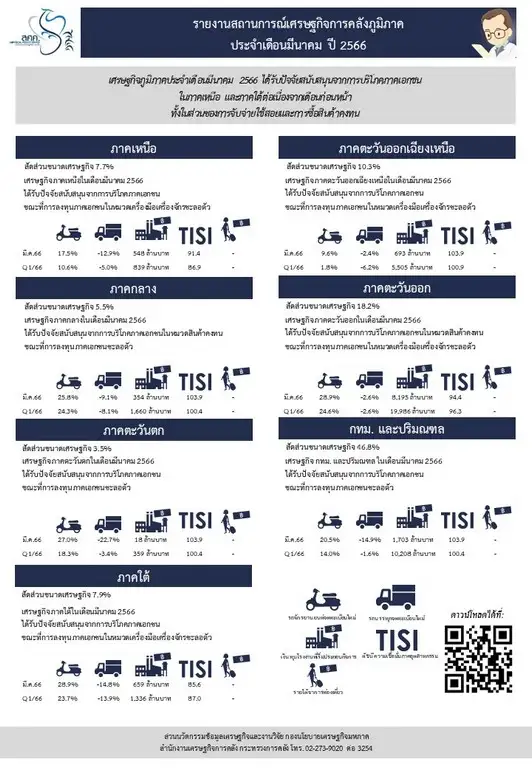 เศรษฐกิจภูมิภาคมี.ค. รับแรงหนุนบริโภคเอกชน แม้ลงทุนชะลอ