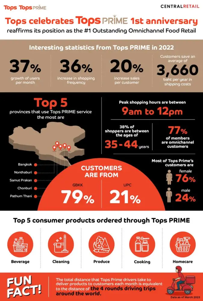 Tops Prime, the first membership delivery system on the retail business platform celebrates its 1st anniversary by showcasing its prime position as the omnichannel shopping giant with a 37% growth of users per month