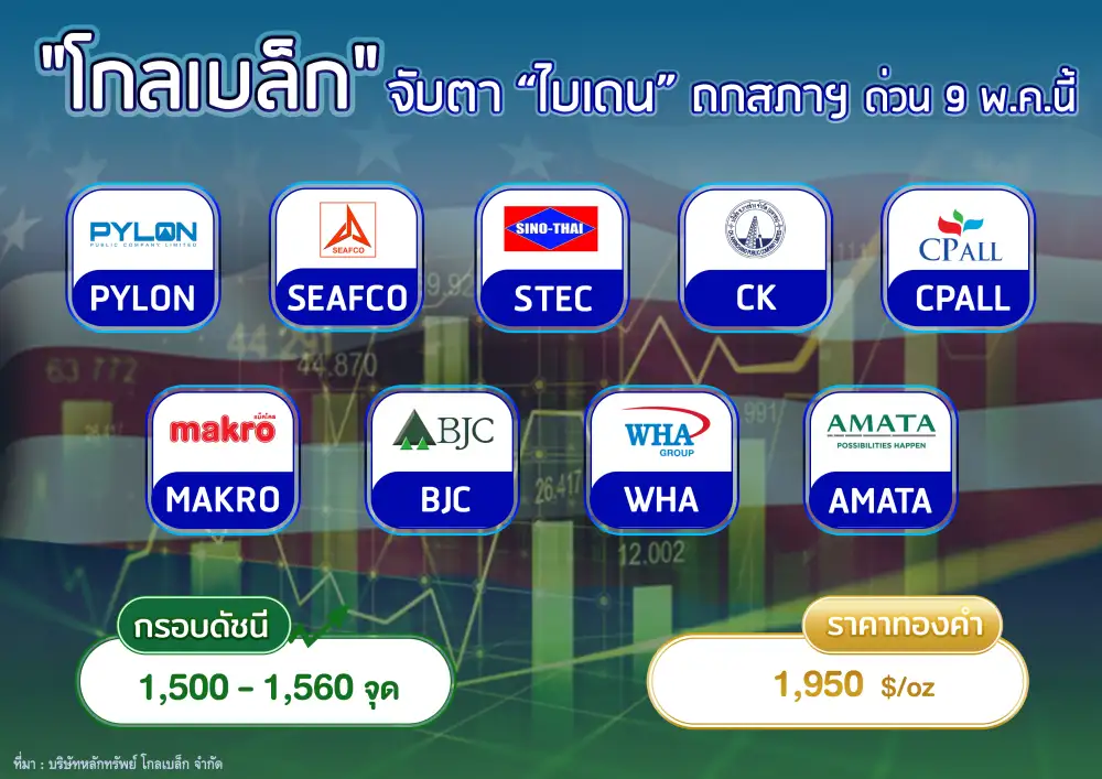 โกลเบล็ก ให้กรอบ SET สัปดาห์นี้ 1,500-1,560 จุด จับตา 