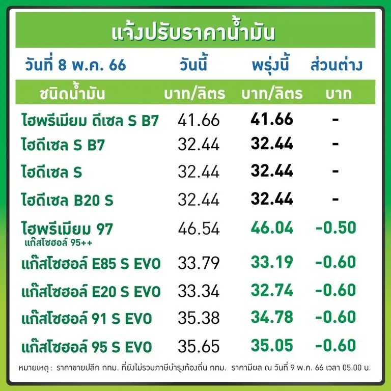 พรุ่งนี้ น้ำมันลด! เบนซิน-แก๊สโซฮอล์ลง 60 สต.