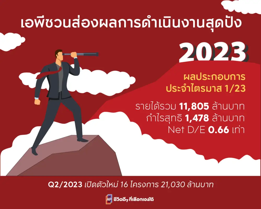 เอพี ไทยแลนด์ ประกาศรายได้ไตรมาสแรกกว่า 11,800 ล้านบาท เล็งทำงานเจาะลึก เข้มข้นยิ่งขึ้น