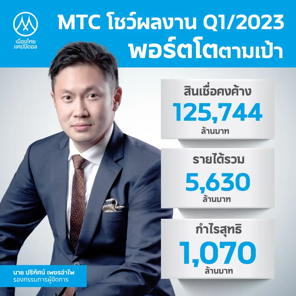 MTC เผย Q1/66 สินเชื่อคงค้างพุ่ง 27.51% ลุยขยายสาขาเพิ่ม ปี 69 พอร์ตทะลุ 2 แสนลบ.