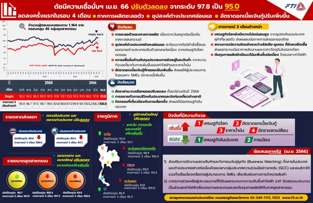 ดัชนีเชื่อมั่นอุตฯ เม.ย. ปรับลงในรอบ 4 เดือน กังวลต้นทุน-ดอกเบี้ยเพิ่ม
