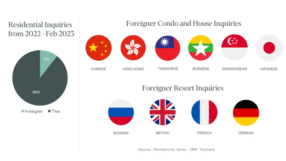 CBRE Reveals Positive Signs of Foreign Demand for Luxury Residences in Thailand with More New Projects Launching This Year