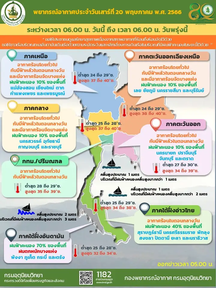 เหนือ-อีสาน-กลางร้อนจัดใต้ระวังทะเลคลื่นสูง, 22-25 พ.ค.ไทยตอนบนมีฝนตกหนัก