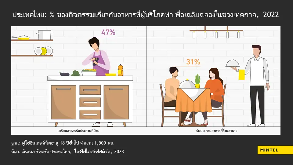 Mintel เผยแนวโน้มพฤติกรรมการเข้าร่วมเทศกาลของคนไทยหลังสถานการณ์โควิด-19 โดยผู้คนส่วนใหญ่ยังเลือกที่จะเฉลิมฉลองอยู่ที่บ้านมากกว่า