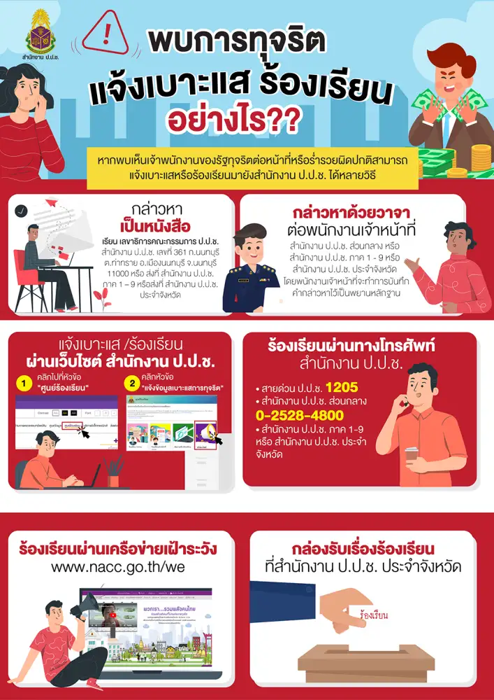 ป.ป.ช. ชี้ช่อง หากพบทุจริตร้องเรียนได้ 6 ช่องทาง ตอกย้ำเจตนารมย์ 