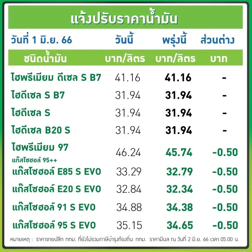 พรุ่งนี้น้ำมันลง! เบนซิน-แก๊สโซฮอล์ลด 50 สต.