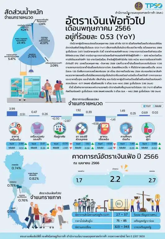 เงินเฟ้อ พ.ค. ชะลอเหลือ 0.53% ต่ำสุดในรอบ 21 เดือน