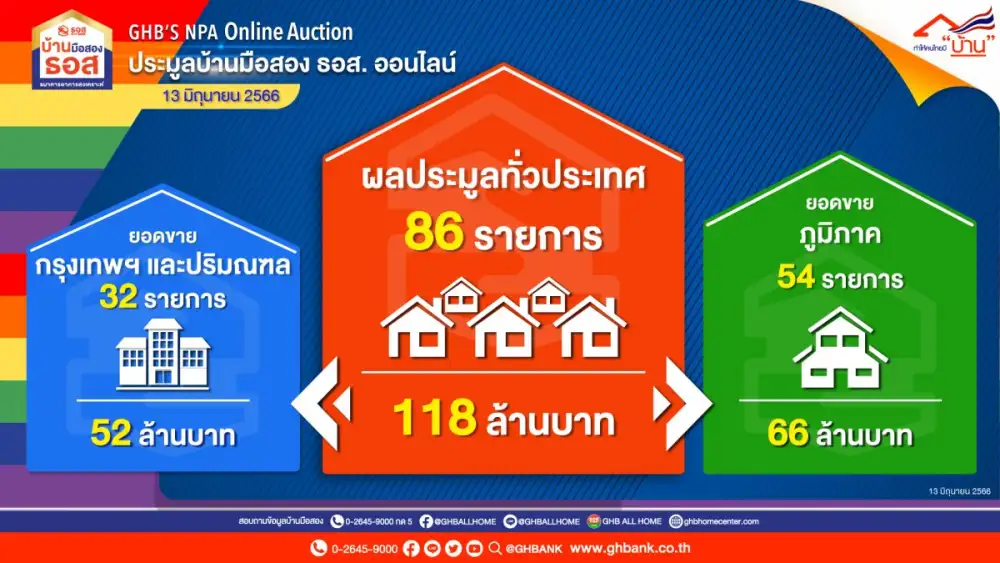 ธอส.!! เผยผลการจัดประมูลบ้านมือสองออนไลน์ 