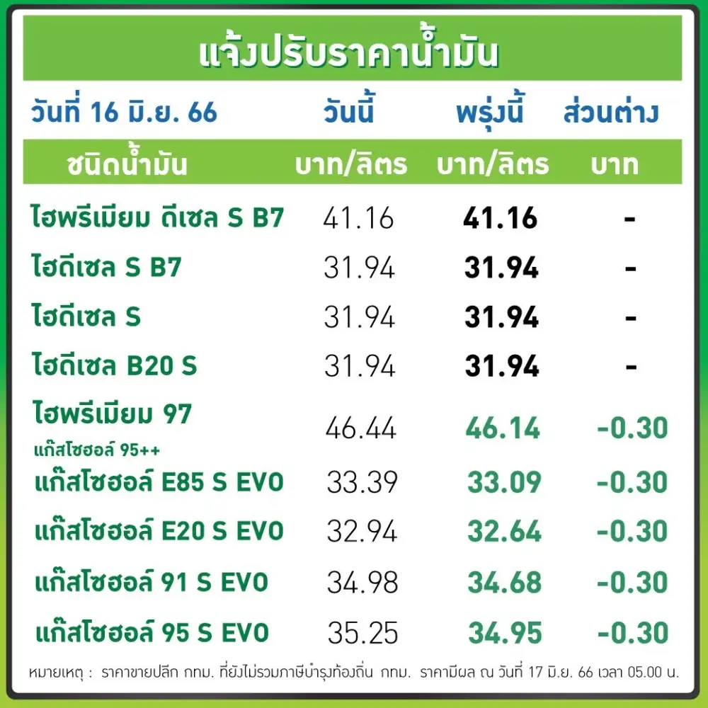 พรุ่งนี้น้ำมันลง! เบนซิน-แก๊สโซฮอล์ลด 30 สต.