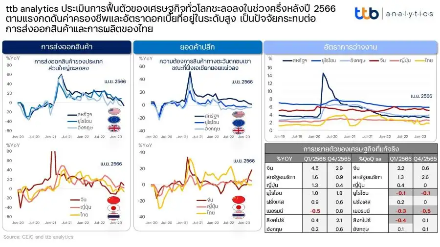 TTB มองส่งออกครึ่งปีหลังสัญญาณแผ่ว รับผลเศรษฐกิจโลกชะลอตัว