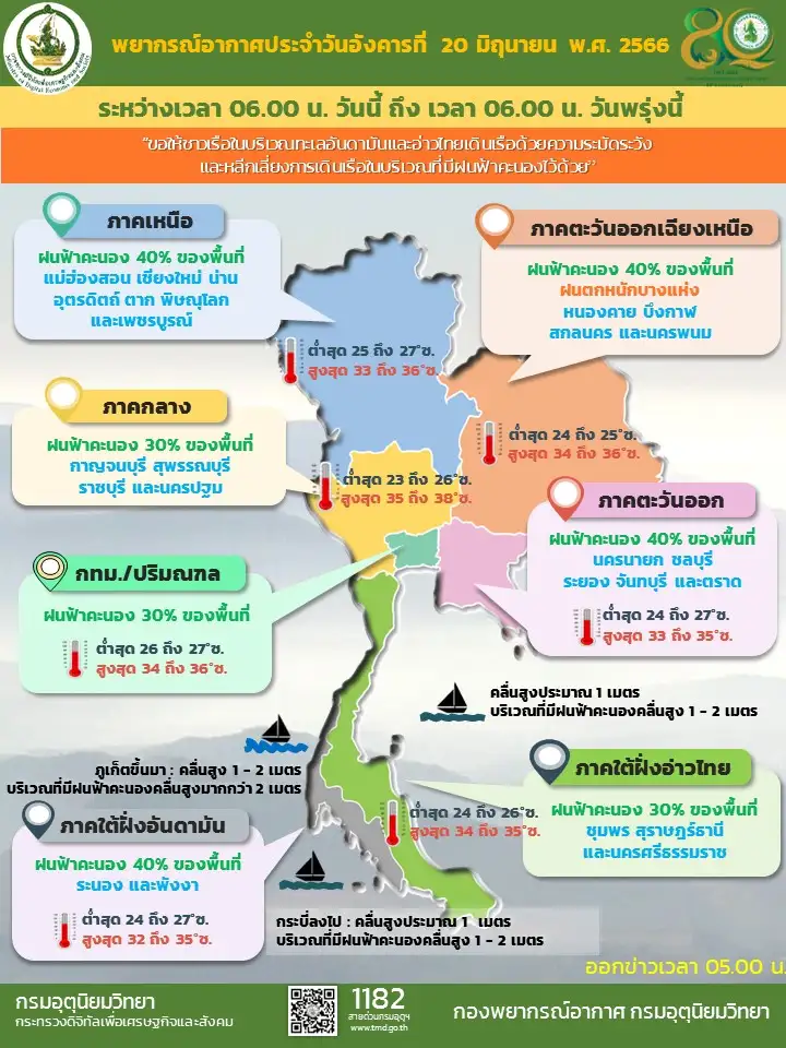 พยากรณ์อากาศประจำวันที่ 20 มิถุนายน 2566