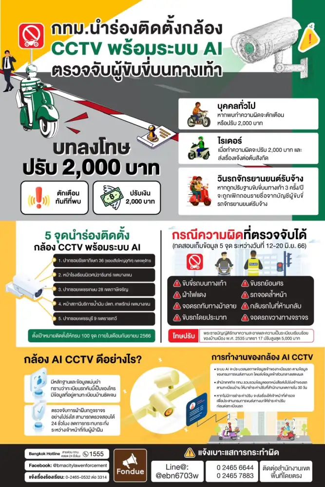 ไม่รอดแน่! กทม.ใช้ AI ยกระดับ CCTV ตรวจจับผู้ขับขี่มอเตอร์ไซค์บนฟุตบาธ