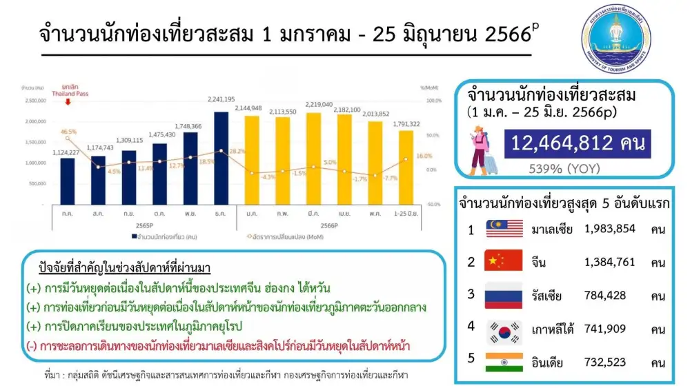 ต่างชาติเข้าไทย ทะลุ 12.4 ล้านคน สัญญาณบวกนทท.จีนกลับมาขึ้นอันดับ 1