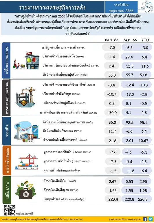 สศค. เผยศก.ไทยพ.ค.ได้แรงหนุนท่องเที่ยว-บริโภค-เงินเฟ้อลดต่อเนื่อง