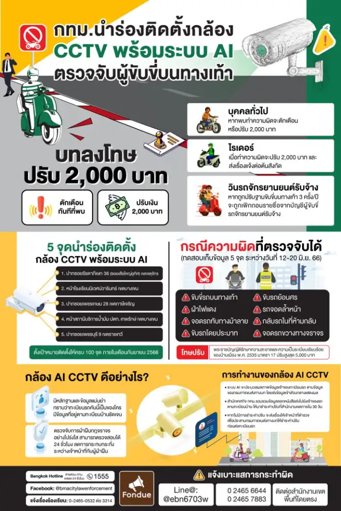 กทม. ยกระดับกล้อง CCTV พร้อมระบบ AI จับปรับผู้ขับขี่บนทางเท้า