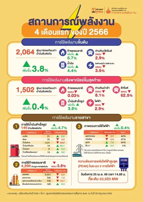 สนพ. เผย 4 เดือนแรกปีนี้ ยอดใช้พลังงานเพิ่มขึ้น 0.4% หลังศก.ฟื้นตัว
