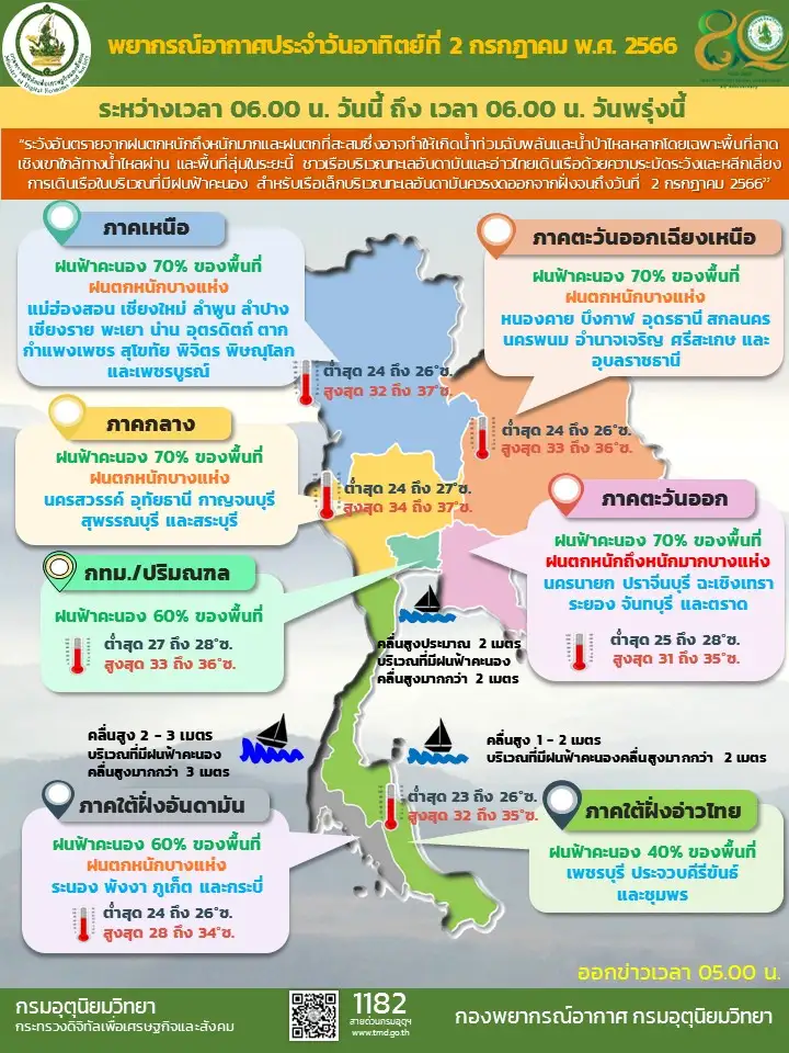 ทั่วไทยฝนตกเพิ่มขึ้น เตือนระวังน้ำท่วมฉับพลันน้ำป่าทะลัก ใต้มีคลื่นสูง