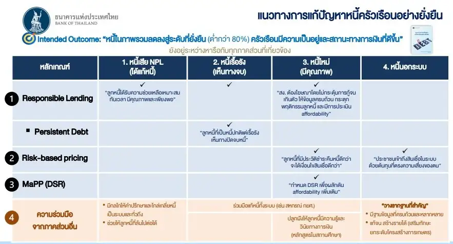 แบงก์ชาติ ชี้แนวโน้มหนี้ครัวเรือนเป็น NPL เพิ่ม เร่งออก 3 ทางแก้ที่ยั่งยืน
